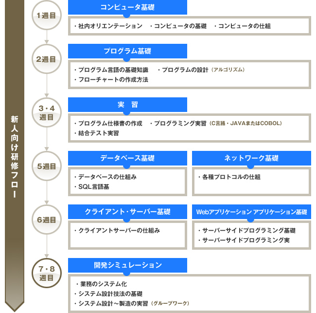 新人研修カリキュラム